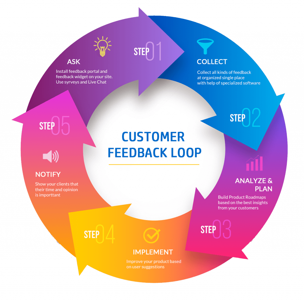 Formulating a Plan: A Discussion on Root Cause Analysis Feedback Loop