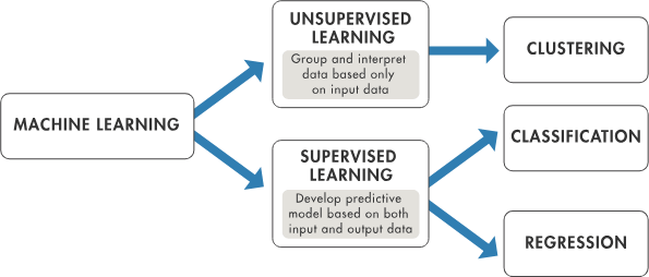 How Is Artificial Intelligence Re-Shaping the World Machine Learning